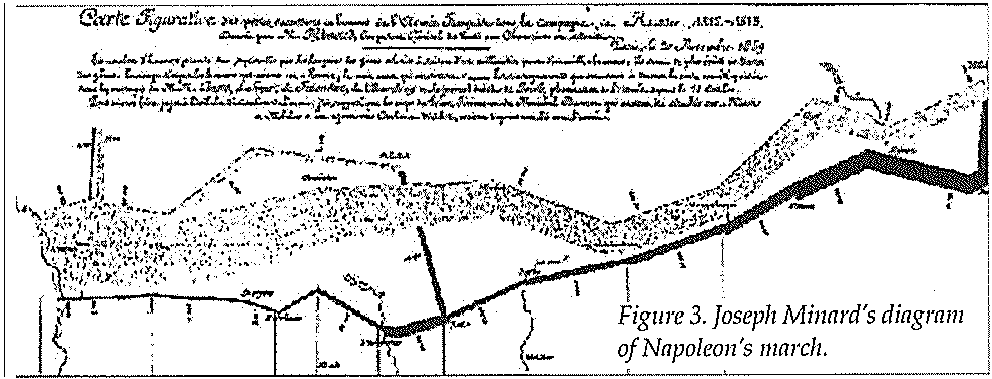 Figure 3. Joseph Minard's diagram of Napoleon's march